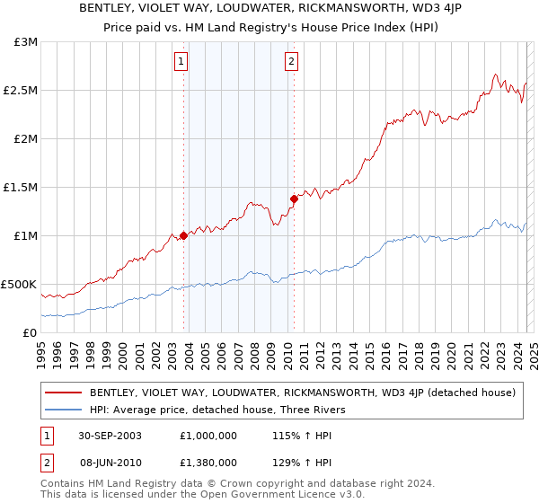 BENTLEY, VIOLET WAY, LOUDWATER, RICKMANSWORTH, WD3 4JP: Price paid vs HM Land Registry's House Price Index