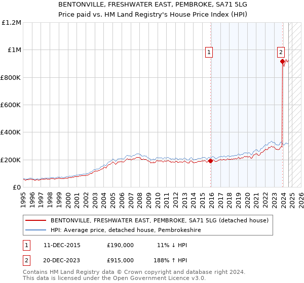 BENTONVILLE, FRESHWATER EAST, PEMBROKE, SA71 5LG: Price paid vs HM Land Registry's House Price Index