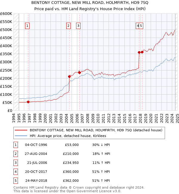 BENTONY COTTAGE, NEW MILL ROAD, HOLMFIRTH, HD9 7SQ: Price paid vs HM Land Registry's House Price Index