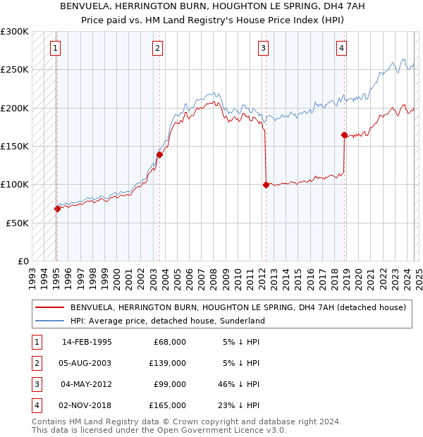 BENVUELA, HERRINGTON BURN, HOUGHTON LE SPRING, DH4 7AH: Price paid vs HM Land Registry's House Price Index