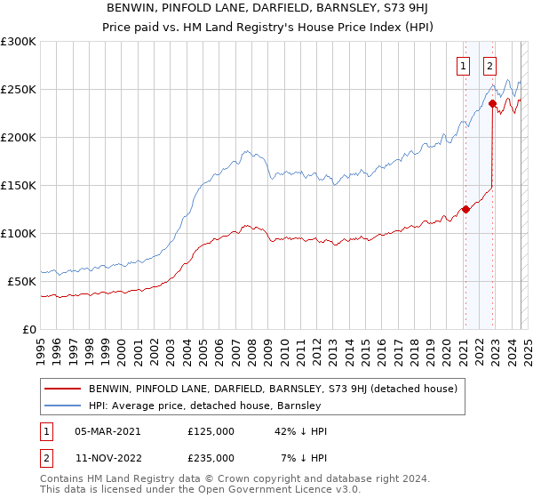 BENWIN, PINFOLD LANE, DARFIELD, BARNSLEY, S73 9HJ: Price paid vs HM Land Registry's House Price Index