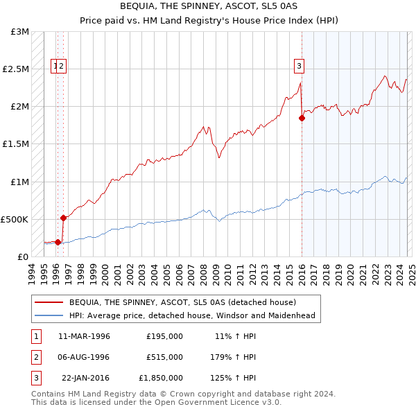 BEQUIA, THE SPINNEY, ASCOT, SL5 0AS: Price paid vs HM Land Registry's House Price Index