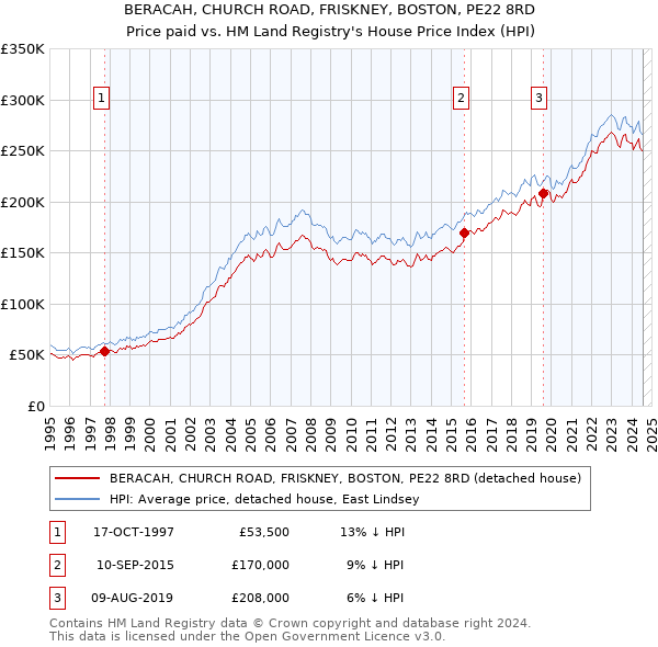 BERACAH, CHURCH ROAD, FRISKNEY, BOSTON, PE22 8RD: Price paid vs HM Land Registry's House Price Index