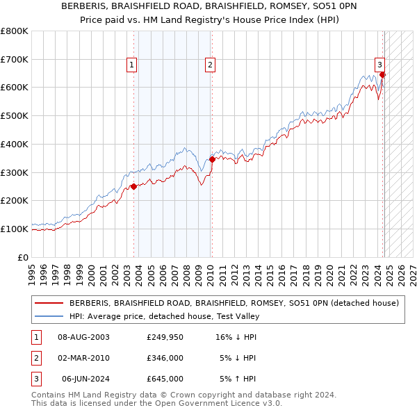 BERBERIS, BRAISHFIELD ROAD, BRAISHFIELD, ROMSEY, SO51 0PN: Price paid vs HM Land Registry's House Price Index