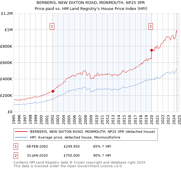 BERBERIS, NEW DIXTON ROAD, MONMOUTH, NP25 3PR: Price paid vs HM Land Registry's House Price Index