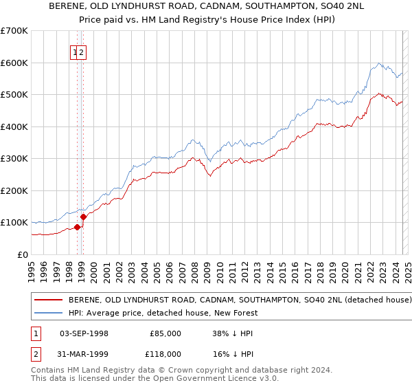 BERENE, OLD LYNDHURST ROAD, CADNAM, SOUTHAMPTON, SO40 2NL: Price paid vs HM Land Registry's House Price Index