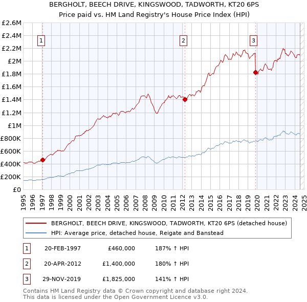 BERGHOLT, BEECH DRIVE, KINGSWOOD, TADWORTH, KT20 6PS: Price paid vs HM Land Registry's House Price Index