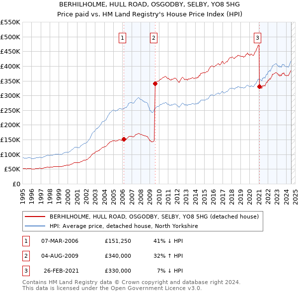 BERHILHOLME, HULL ROAD, OSGODBY, SELBY, YO8 5HG: Price paid vs HM Land Registry's House Price Index