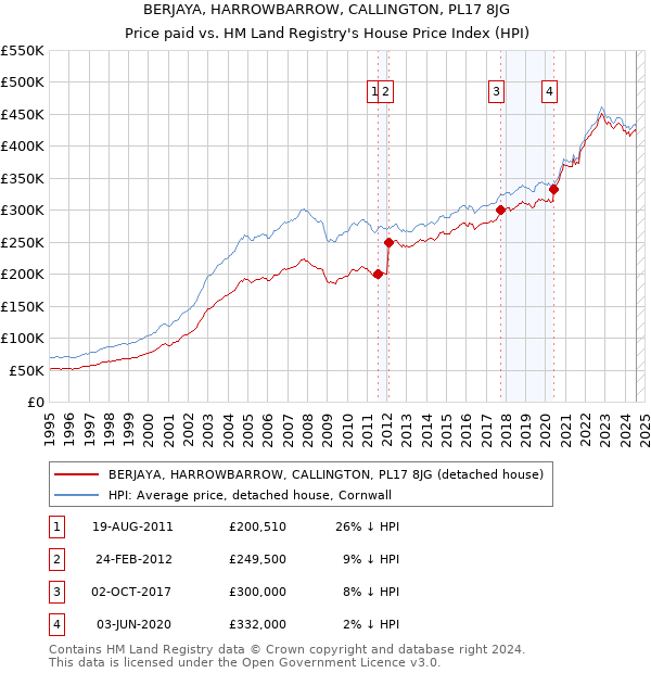 BERJAYA, HARROWBARROW, CALLINGTON, PL17 8JG: Price paid vs HM Land Registry's House Price Index