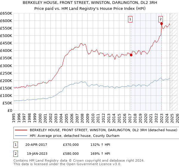 BERKELEY HOUSE, FRONT STREET, WINSTON, DARLINGTON, DL2 3RH: Price paid vs HM Land Registry's House Price Index