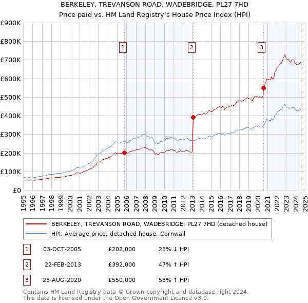 BERKELEY, TREVANSON ROAD, WADEBRIDGE, PL27 7HD: Price paid vs HM Land Registry's House Price Index