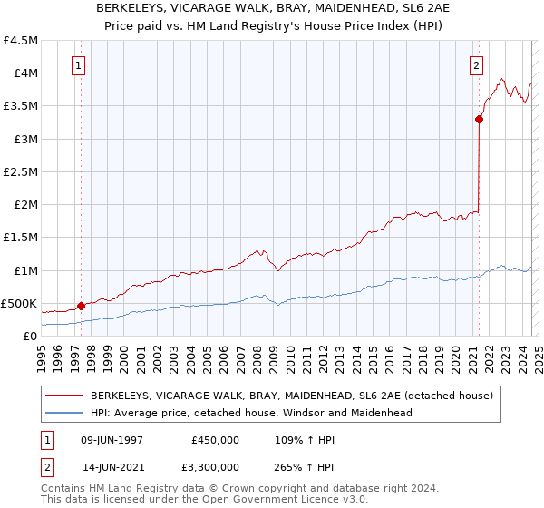 BERKELEYS, VICARAGE WALK, BRAY, MAIDENHEAD, SL6 2AE: Price paid vs HM Land Registry's House Price Index