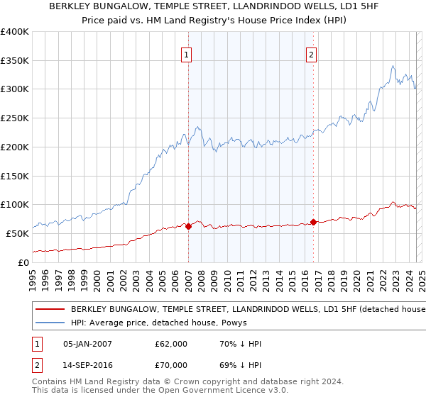 BERKLEY BUNGALOW, TEMPLE STREET, LLANDRINDOD WELLS, LD1 5HF: Price paid vs HM Land Registry's House Price Index