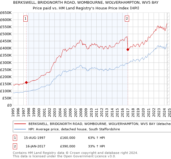 BERKSWELL, BRIDGNORTH ROAD, WOMBOURNE, WOLVERHAMPTON, WV5 8AY: Price paid vs HM Land Registry's House Price Index