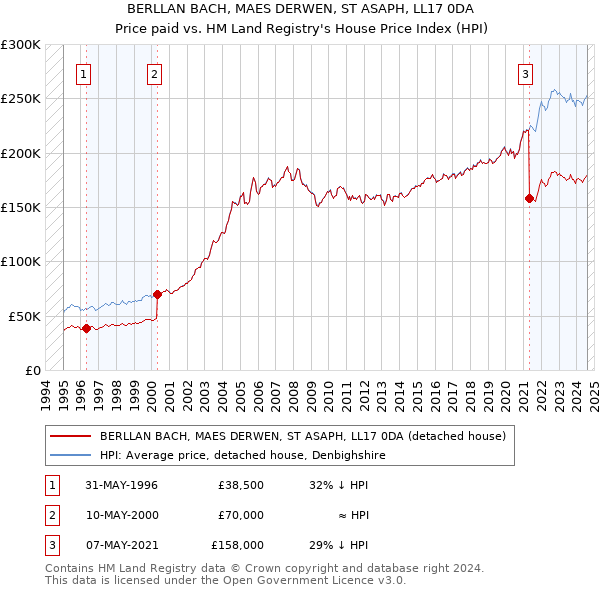 BERLLAN BACH, MAES DERWEN, ST ASAPH, LL17 0DA: Price paid vs HM Land Registry's House Price Index