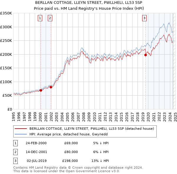 BERLLAN COTTAGE, LLEYN STREET, PWLLHELI, LL53 5SP: Price paid vs HM Land Registry's House Price Index