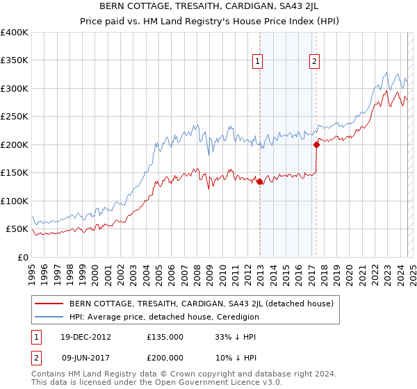 BERN COTTAGE, TRESAITH, CARDIGAN, SA43 2JL: Price paid vs HM Land Registry's House Price Index