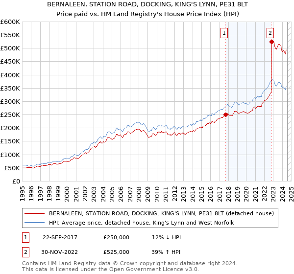 BERNALEEN, STATION ROAD, DOCKING, KING'S LYNN, PE31 8LT: Price paid vs HM Land Registry's House Price Index