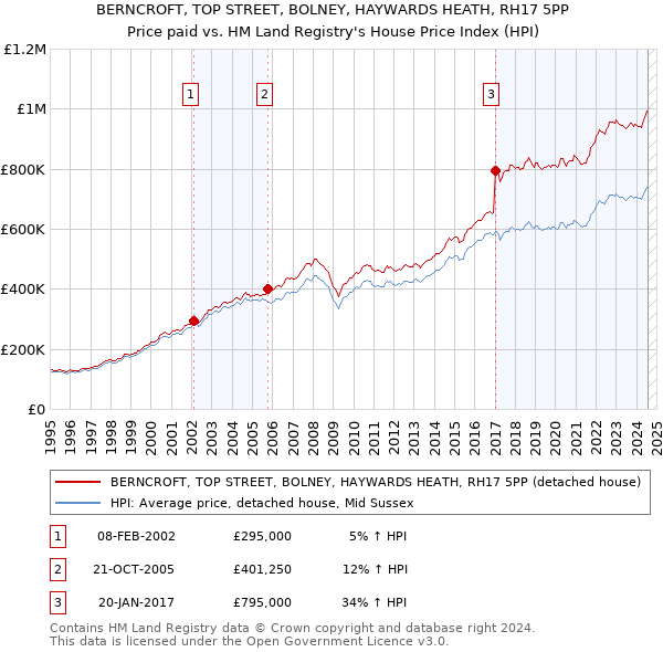 BERNCROFT, TOP STREET, BOLNEY, HAYWARDS HEATH, RH17 5PP: Price paid vs HM Land Registry's House Price Index