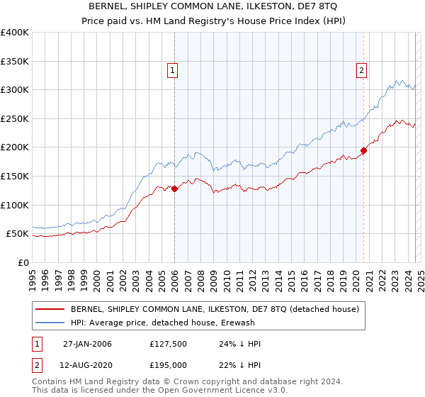 BERNEL, SHIPLEY COMMON LANE, ILKESTON, DE7 8TQ: Price paid vs HM Land Registry's House Price Index