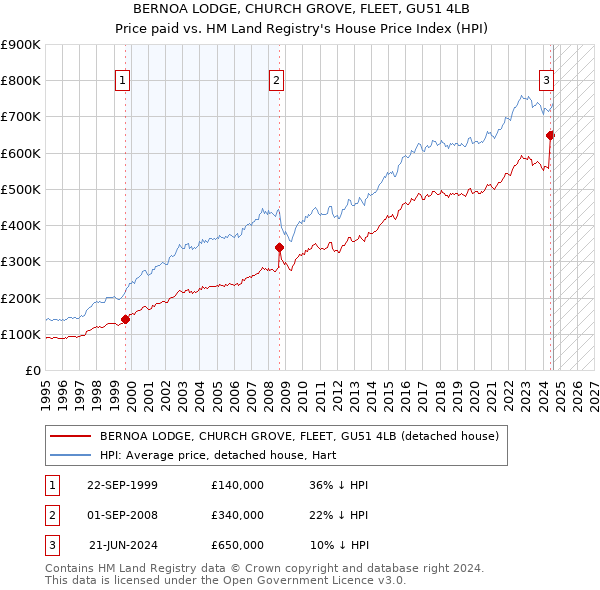 BERNOA LODGE, CHURCH GROVE, FLEET, GU51 4LB: Price paid vs HM Land Registry's House Price Index