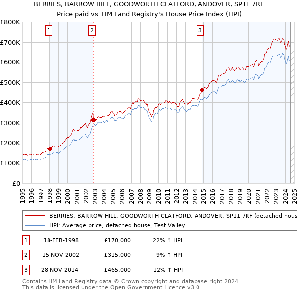 BERRIES, BARROW HILL, GOODWORTH CLATFORD, ANDOVER, SP11 7RF: Price paid vs HM Land Registry's House Price Index