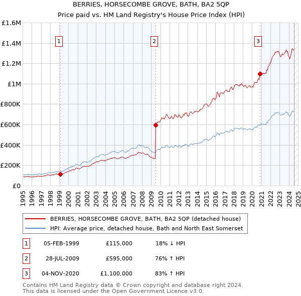 BERRIES, HORSECOMBE GROVE, BATH, BA2 5QP: Price paid vs HM Land Registry's House Price Index