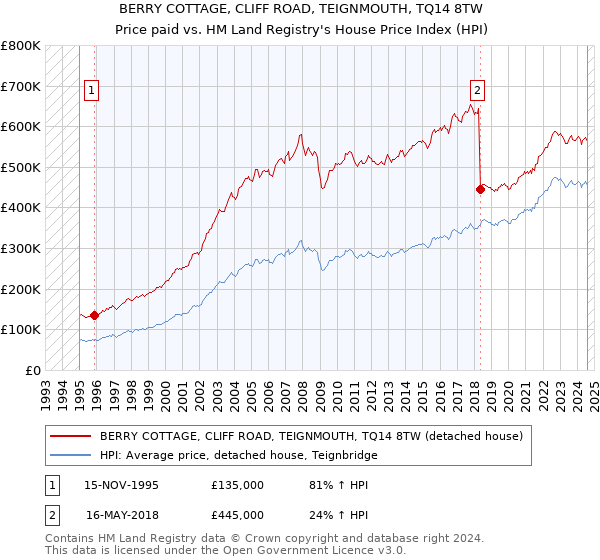 BERRY COTTAGE, CLIFF ROAD, TEIGNMOUTH, TQ14 8TW: Price paid vs HM Land Registry's House Price Index