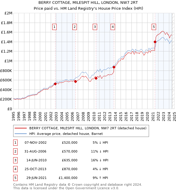 BERRY COTTAGE, MILESPIT HILL, LONDON, NW7 2RT: Price paid vs HM Land Registry's House Price Index