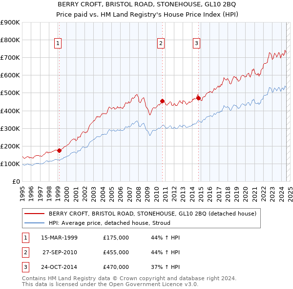 BERRY CROFT, BRISTOL ROAD, STONEHOUSE, GL10 2BQ: Price paid vs HM Land Registry's House Price Index