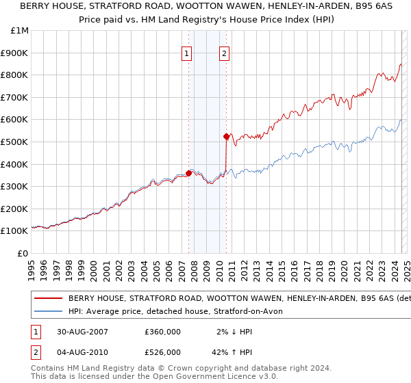 BERRY HOUSE, STRATFORD ROAD, WOOTTON WAWEN, HENLEY-IN-ARDEN, B95 6AS: Price paid vs HM Land Registry's House Price Index