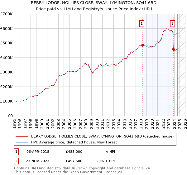 BERRY LODGE, HOLLIES CLOSE, SWAY, LYMINGTON, SO41 6BD: Price paid vs HM Land Registry's House Price Index