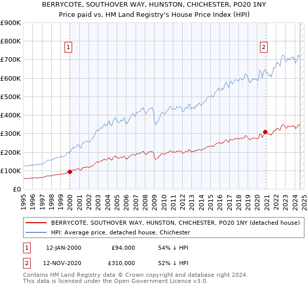 BERRYCOTE, SOUTHOVER WAY, HUNSTON, CHICHESTER, PO20 1NY: Price paid vs HM Land Registry's House Price Index