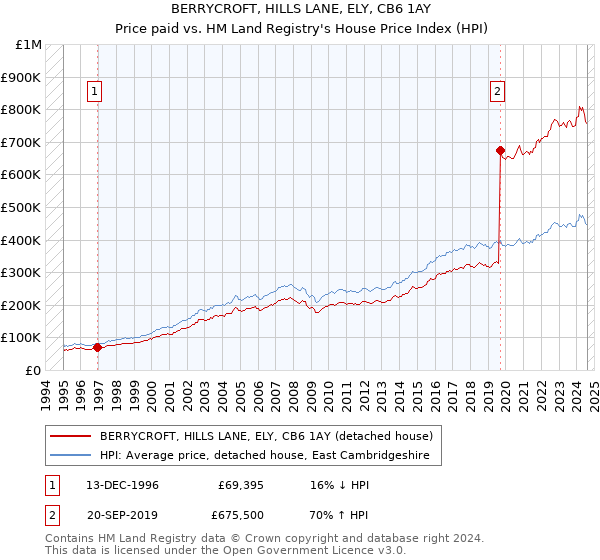 BERRYCROFT, HILLS LANE, ELY, CB6 1AY: Price paid vs HM Land Registry's House Price Index