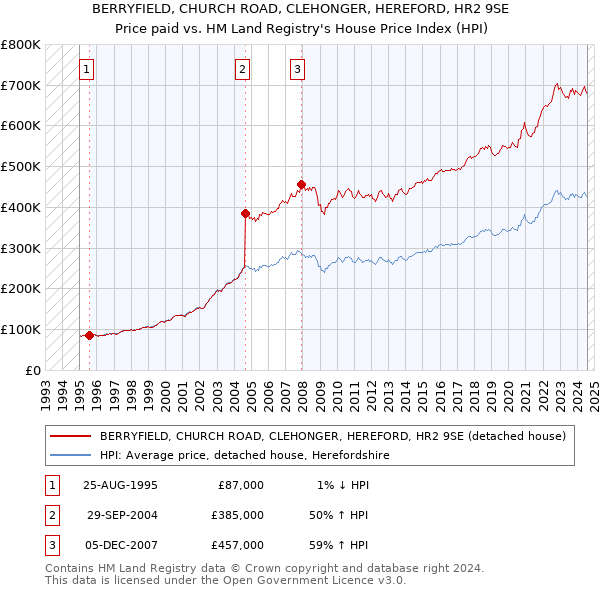 BERRYFIELD, CHURCH ROAD, CLEHONGER, HEREFORD, HR2 9SE: Price paid vs HM Land Registry's House Price Index