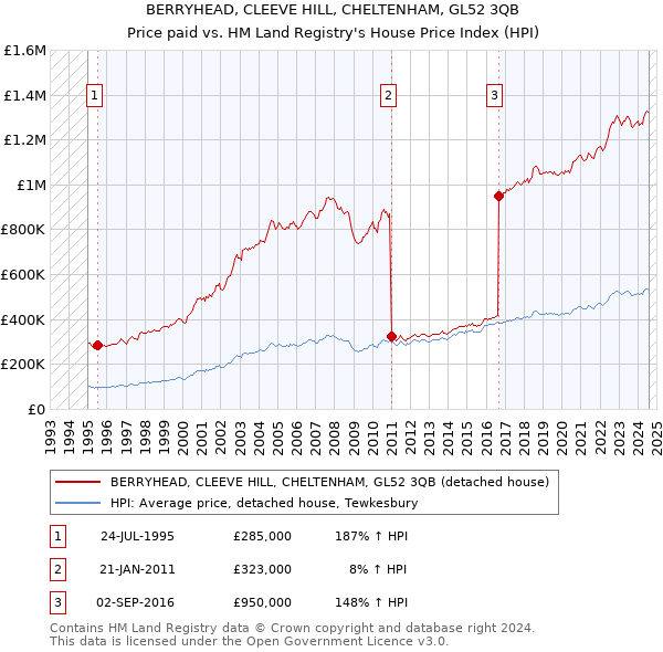 BERRYHEAD, CLEEVE HILL, CHELTENHAM, GL52 3QB: Price paid vs HM Land Registry's House Price Index