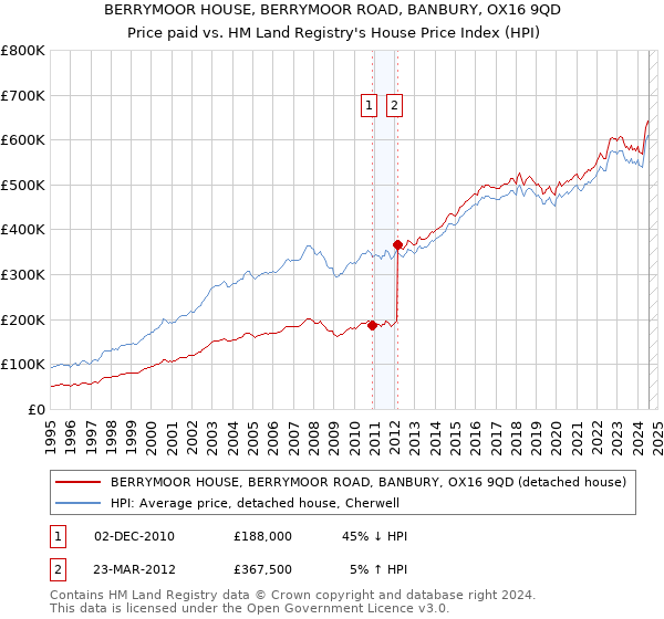 BERRYMOOR HOUSE, BERRYMOOR ROAD, BANBURY, OX16 9QD: Price paid vs HM Land Registry's House Price Index