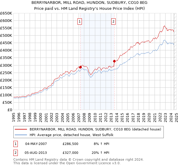 BERRYNARBOR, MILL ROAD, HUNDON, SUDBURY, CO10 8EG: Price paid vs HM Land Registry's House Price Index