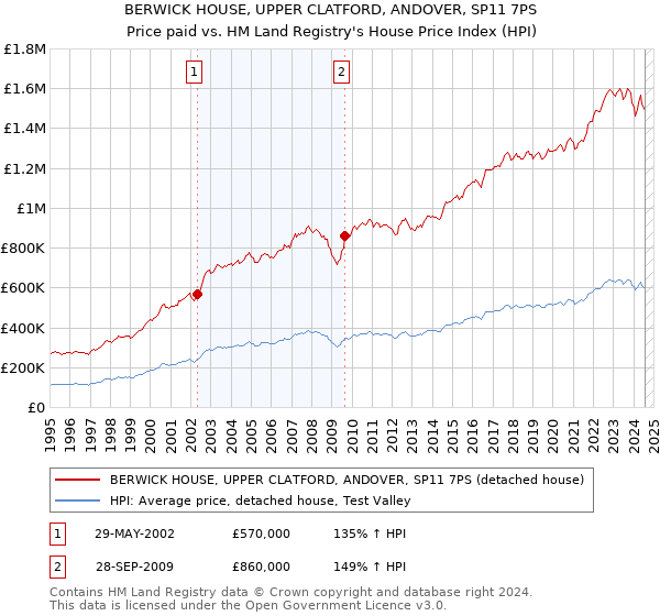 BERWICK HOUSE, UPPER CLATFORD, ANDOVER, SP11 7PS: Price paid vs HM Land Registry's House Price Index