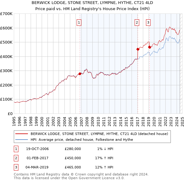 BERWICK LODGE, STONE STREET, LYMPNE, HYTHE, CT21 4LD: Price paid vs HM Land Registry's House Price Index