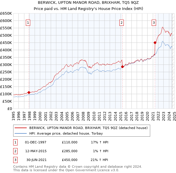 BERWICK, UPTON MANOR ROAD, BRIXHAM, TQ5 9QZ: Price paid vs HM Land Registry's House Price Index