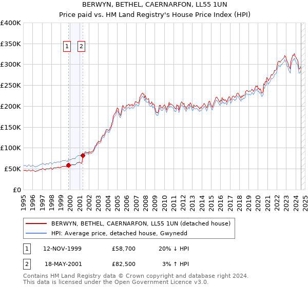 BERWYN, BETHEL, CAERNARFON, LL55 1UN: Price paid vs HM Land Registry's House Price Index