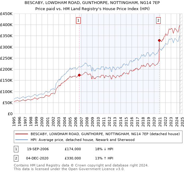 BESCABY, LOWDHAM ROAD, GUNTHORPE, NOTTINGHAM, NG14 7EP: Price paid vs HM Land Registry's House Price Index