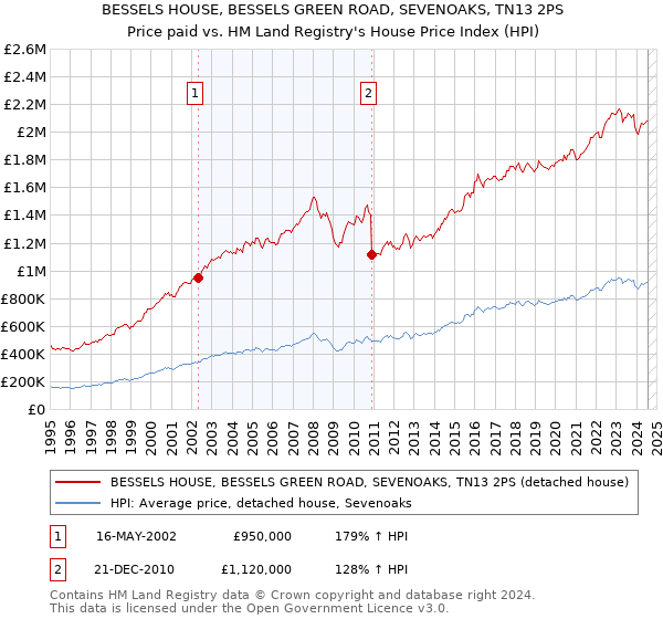 BESSELS HOUSE, BESSELS GREEN ROAD, SEVENOAKS, TN13 2PS: Price paid vs HM Land Registry's House Price Index