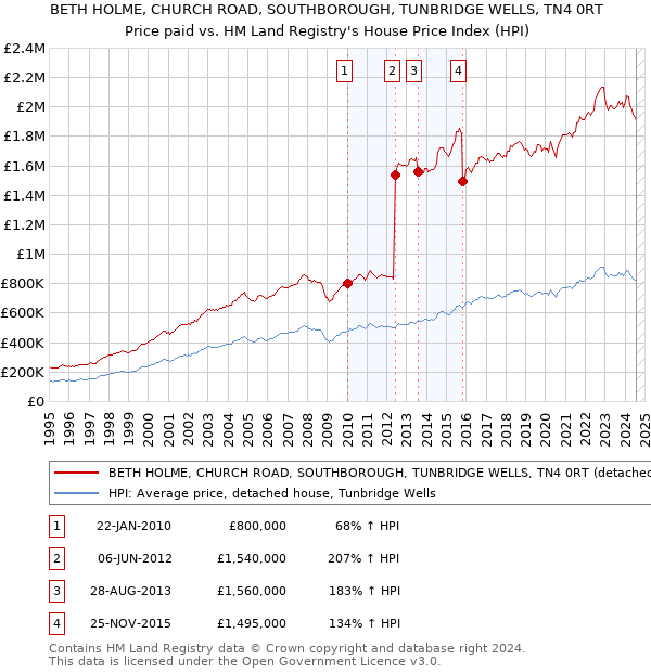 BETH HOLME, CHURCH ROAD, SOUTHBOROUGH, TUNBRIDGE WELLS, TN4 0RT: Price paid vs HM Land Registry's House Price Index