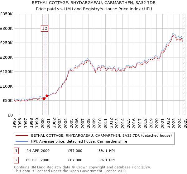 BETHAL COTTAGE, RHYDARGAEAU, CARMARTHEN, SA32 7DR: Price paid vs HM Land Registry's House Price Index