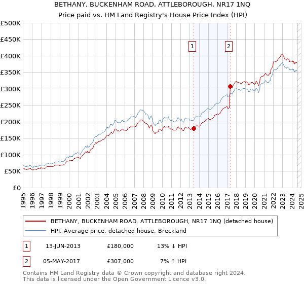 BETHANY, BUCKENHAM ROAD, ATTLEBOROUGH, NR17 1NQ: Price paid vs HM Land Registry's House Price Index