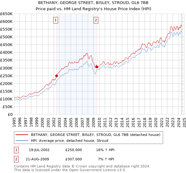 BETHANY, GEORGE STREET, BISLEY, STROUD, GL6 7BB: Price paid vs HM Land Registry's House Price Index