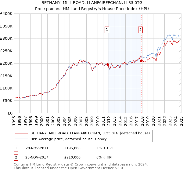 BETHANY, MILL ROAD, LLANFAIRFECHAN, LL33 0TG: Price paid vs HM Land Registry's House Price Index