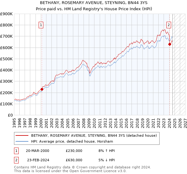 BETHANY, ROSEMARY AVENUE, STEYNING, BN44 3YS: Price paid vs HM Land Registry's House Price Index